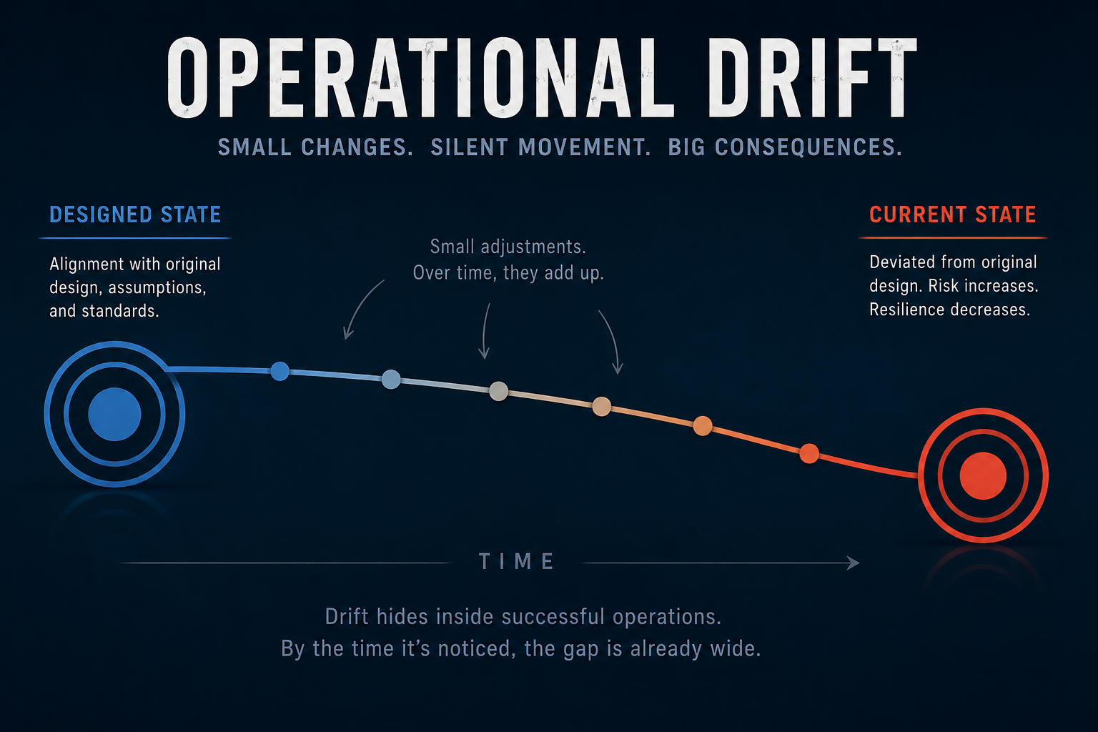 Operational Drift operational systems graphic